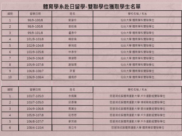 雙聯學位獲取學生名單圖片
